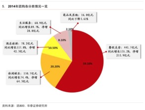 互聯網生活服務領域研究報告 服務升級與生態融合下的新機遇