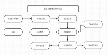 食品廠微生物實驗室建設布局要求及網站建設指南